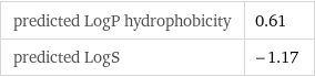 predicted LogP hydrophobicity | 0.61 predicted LogS | -1.17