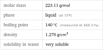 molar mass | 223.11 g/mol phase | liquid (at STP) boiling point | 140 °C (measured at 666.5 Pa) density | 1.278 g/cm^3 solubility in water | very soluble
