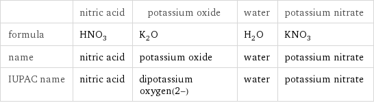  | nitric acid | potassium oxide | water | potassium nitrate formula | HNO_3 | K_2O | H_2O | KNO_3 name | nitric acid | potassium oxide | water | potassium nitrate IUPAC name | nitric acid | dipotassium oxygen(2-) | water | potassium nitrate