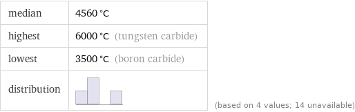 median | 4560 °C highest | 6000 °C (tungsten carbide) lowest | 3500 °C (boron carbide) distribution | | (based on 4 values; 14 unavailable)
