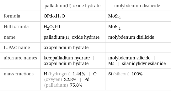  | palladium(II) oxide hydrate | molybdenum disilicide formula | OPd·xH_2O | MoSi_2 Hill formula | H_2O_2Pd | MoSi_2 name | palladium(II) oxide hydrate | molybdenum disilicide IUPAC name | oxopalladium hydrate |  alternate names | ketopalladium hydrate | oxopalladium hydrate | molybdenum silicide | Ms | silanidylidynesilanide mass fractions | H (hydrogen) 1.44% | O (oxygen) 22.8% | Pd (palladium) 75.8% | Si (silicon) 100%