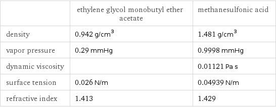  | ethylene glycol monobutyl ether acetate | methanesulfonic acid density | 0.942 g/cm^3 | 1.481 g/cm^3 vapor pressure | 0.29 mmHg | 0.9998 mmHg dynamic viscosity | | 0.01121 Pa s surface tension | 0.026 N/m | 0.04939 N/m refractive index | 1.413 | 1.429