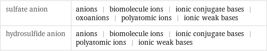 sulfate anion | anions | biomolecule ions | ionic conjugate bases | oxoanions | polyatomic ions | ionic weak bases hydrosulfide anion | anions | biomolecule ions | ionic conjugate bases | polyatomic ions | ionic weak bases