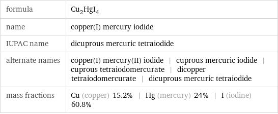 formula | Cu_2HgI_4 name | copper(I) mercury iodide IUPAC name | dicuprous mercuric tetraiodide alternate names | copper(I) mercury(II) iodide | cuprous mercuric iodide | cuprous tetraiodomercurate | dicopper tetraiodomercurate | dicuprous mercuric tetraiodide mass fractions | Cu (copper) 15.2% | Hg (mercury) 24% | I (iodine) 60.8%