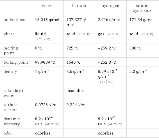  | water | barium | hydrogen | barium hydroxide molar mass | 18.015 g/mol | 137.327 g/mol | 2.016 g/mol | 171.34 g/mol phase | liquid (at STP) | solid (at STP) | gas (at STP) | solid (at STP) melting point | 0 °C | 725 °C | -259.2 °C | 300 °C boiling point | 99.9839 °C | 1640 °C | -252.8 °C |  density | 1 g/cm^3 | 3.6 g/cm^3 | 8.99×10^-5 g/cm^3 (at 0 °C) | 2.2 g/cm^3 solubility in water | | insoluble | |  surface tension | 0.0728 N/m | 0.224 N/m | |  dynamic viscosity | 8.9×10^-4 Pa s (at 25 °C) | | 8.9×10^-6 Pa s (at 25 °C) |  odor | odorless | | odorless | 