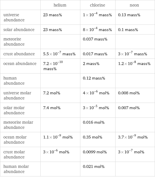  | helium | chlorine | neon universe abundance | 23 mass% | 1×10^-4 mass% | 0.13 mass% solar abundance | 23 mass% | 8×10^-4 mass% | 0.1 mass% meteorite abundance | | 0.037 mass% |  crust abundance | 5.5×10^-7 mass% | 0.017 mass% | 3×10^-7 mass% ocean abundance | 7.2×10^-10 mass% | 2 mass% | 1.2×10^-8 mass% human abundance | | 0.12 mass% |  universe molar abundance | 7.2 mol% | 4×10^-6 mol% | 0.008 mol% solar molar abundance | 7.4 mol% | 3×10^-5 mol% | 0.007 mol% meteorite molar abundance | | 0.016 mol% |  ocean molar abundance | 1.1×10^-9 mol% | 0.35 mol% | 3.7×10^-9 mol% crust molar abundance | 3×10^-6 mol% | 0.0099 mol% | 3×10^-7 mol% human molar abundance | | 0.021 mol% | 