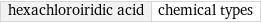 hexachloroiridic acid | chemical types