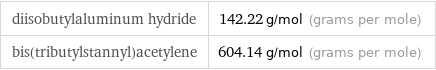 diisobutylaluminum hydride | 142.22 g/mol (grams per mole) bis(tributylstannyl)acetylene | 604.14 g/mol (grams per mole)