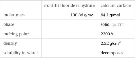  | iron(III) fluoride trihydrate | calcium carbide molar mass | 130.86 g/mol | 64.1 g/mol phase | | solid (at STP) melting point | | 2300 °C density | | 2.22 g/cm^3 solubility in water | | decomposes