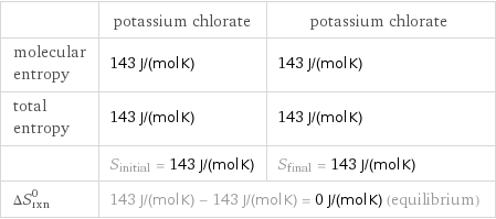  | potassium chlorate | potassium chlorate molecular entropy | 143 J/(mol K) | 143 J/(mol K) total entropy | 143 J/(mol K) | 143 J/(mol K)  | S_initial = 143 J/(mol K) | S_final = 143 J/(mol K) ΔS_rxn^0 | 143 J/(mol K) - 143 J/(mol K) = 0 J/(mol K) (equilibrium) |  