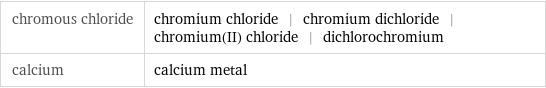 chromous chloride | chromium chloride | chromium dichloride | chromium(II) chloride | dichlorochromium calcium | calcium metal