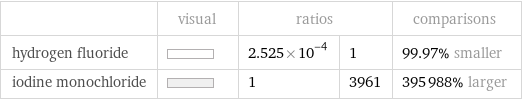  | visual | ratios | | comparisons hydrogen fluoride | | 2.525×10^-4 | 1 | 99.97% smaller iodine monochloride | | 1 | 3961 | 395988% larger