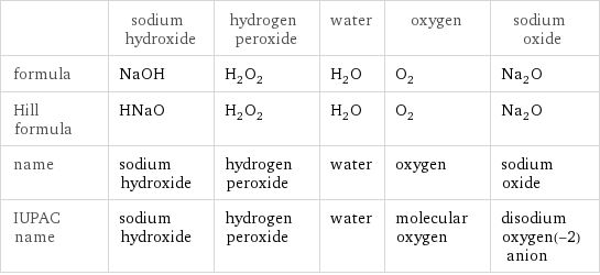  | sodium hydroxide | hydrogen peroxide | water | oxygen | sodium oxide formula | NaOH | H_2O_2 | H_2O | O_2 | Na_2O Hill formula | HNaO | H_2O_2 | H_2O | O_2 | Na_2O name | sodium hydroxide | hydrogen peroxide | water | oxygen | sodium oxide IUPAC name | sodium hydroxide | hydrogen peroxide | water | molecular oxygen | disodium oxygen(-2) anion