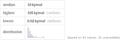 median | 10 kJ/mol highest | 105 kJ/mol (carbon) lowest | 0.02 kJ/mol (helium) distribution | | (based on 93 values; 25 unavailable)