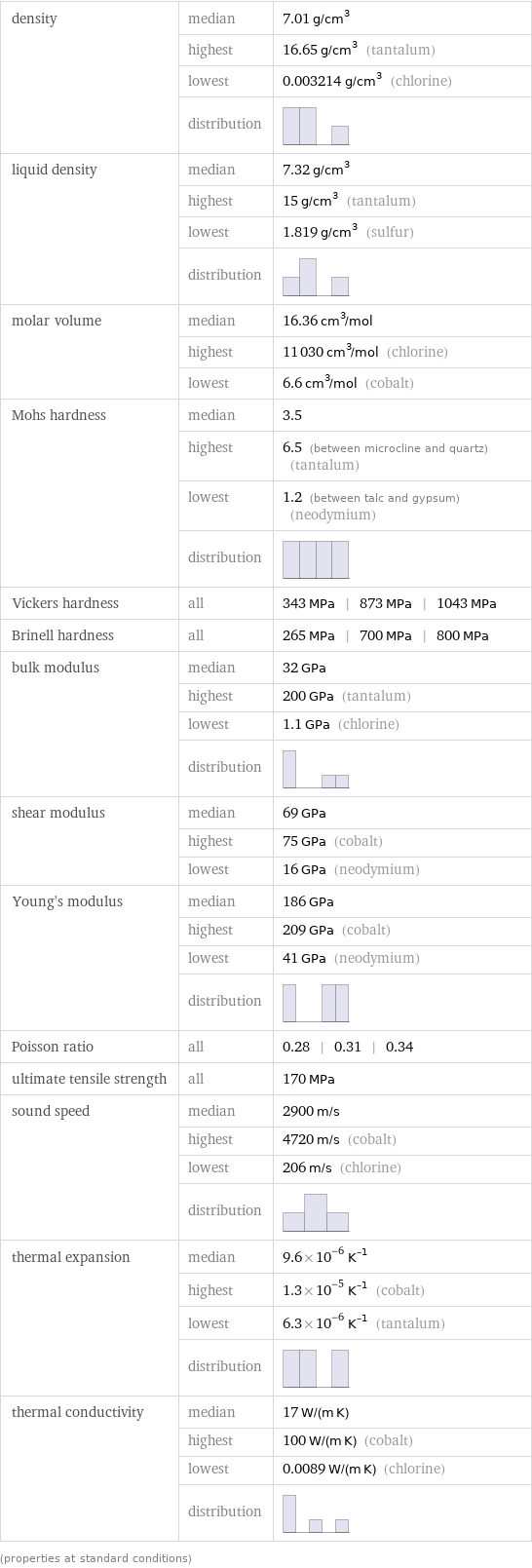 density | median | 7.01 g/cm^3  | highest | 16.65 g/cm^3 (tantalum)  | lowest | 0.003214 g/cm^3 (chlorine)  | distribution |  liquid density | median | 7.32 g/cm^3  | highest | 15 g/cm^3 (tantalum)  | lowest | 1.819 g/cm^3 (sulfur)  | distribution |  molar volume | median | 16.36 cm^3/mol  | highest | 11030 cm^3/mol (chlorine)  | lowest | 6.6 cm^3/mol (cobalt) Mohs hardness | median | 3.5  | highest | 6.5 (between microcline and quartz) (tantalum)  | lowest | 1.2 (between talc and gypsum) (neodymium)  | distribution |  Vickers hardness | all | 343 MPa | 873 MPa | 1043 MPa Brinell hardness | all | 265 MPa | 700 MPa | 800 MPa bulk modulus | median | 32 GPa  | highest | 200 GPa (tantalum)  | lowest | 1.1 GPa (chlorine)  | distribution |  shear modulus | median | 69 GPa  | highest | 75 GPa (cobalt)  | lowest | 16 GPa (neodymium) Young's modulus | median | 186 GPa  | highest | 209 GPa (cobalt)  | lowest | 41 GPa (neodymium)  | distribution |  Poisson ratio | all | 0.28 | 0.31 | 0.34 ultimate tensile strength | all | 170 MPa sound speed | median | 2900 m/s  | highest | 4720 m/s (cobalt)  | lowest | 206 m/s (chlorine)  | distribution |  thermal expansion | median | 9.6×10^-6 K^(-1)  | highest | 1.3×10^-5 K^(-1) (cobalt)  | lowest | 6.3×10^-6 K^(-1) (tantalum)  | distribution |  thermal conductivity | median | 17 W/(m K)  | highest | 100 W/(m K) (cobalt)  | lowest | 0.0089 W/(m K) (chlorine)  | distribution |  (properties at standard conditions)