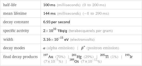 half-life | 100 ms (milliseconds) (0 to 200 ms) mean lifetime | 144 ms (milliseconds) (-8 to 290 ms) decay constant | 6.93 per second specific activity | 2×10^10 TBq/g (terabecquerels per gram) width | 3.16×10^-15 eV (electronvolts) decay modes | α (alpha emission) | β^+ (positron emission) final decay products | Au-197 (70%) | Hg-201 (29%) | Tl-205 (1%) | Ir-193 (7×10^-5%) | Os-189 (7×10^-12%)