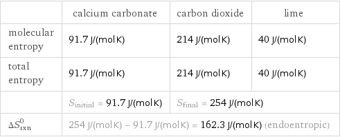  | calcium carbonate | carbon dioxide | lime molecular entropy | 91.7 J/(mol K) | 214 J/(mol K) | 40 J/(mol K) total entropy | 91.7 J/(mol K) | 214 J/(mol K) | 40 J/(mol K)  | S_initial = 91.7 J/(mol K) | S_final = 254 J/(mol K) |  ΔS_rxn^0 | 254 J/(mol K) - 91.7 J/(mol K) = 162.3 J/(mol K) (endoentropic) | |  