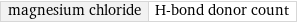 magnesium chloride | H-bond donor count