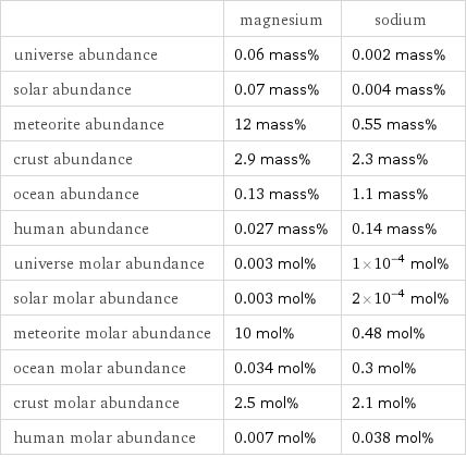  | magnesium | sodium universe abundance | 0.06 mass% | 0.002 mass% solar abundance | 0.07 mass% | 0.004 mass% meteorite abundance | 12 mass% | 0.55 mass% crust abundance | 2.9 mass% | 2.3 mass% ocean abundance | 0.13 mass% | 1.1 mass% human abundance | 0.027 mass% | 0.14 mass% universe molar abundance | 0.003 mol% | 1×10^-4 mol% solar molar abundance | 0.003 mol% | 2×10^-4 mol% meteorite molar abundance | 10 mol% | 0.48 mol% ocean molar abundance | 0.034 mol% | 0.3 mol% crust molar abundance | 2.5 mol% | 2.1 mol% human molar abundance | 0.007 mol% | 0.038 mol%