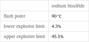  | sodium bisulfide flash point | 90 °C lower explosive limit | 4.3% upper explosive limit | 45.5%