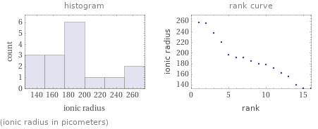   (ionic radius in picometers)