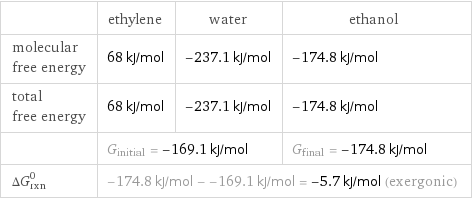  | ethylene | water | ethanol molecular free energy | 68 kJ/mol | -237.1 kJ/mol | -174.8 kJ/mol total free energy | 68 kJ/mol | -237.1 kJ/mol | -174.8 kJ/mol  | G_initial = -169.1 kJ/mol | | G_final = -174.8 kJ/mol ΔG_rxn^0 | -174.8 kJ/mol - -169.1 kJ/mol = -5.7 kJ/mol (exergonic) | |  