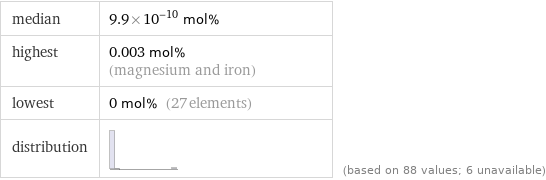 median | 9.9×10^-10 mol% highest | 0.003 mol% (magnesium and iron) lowest | 0 mol% (27 elements) distribution | | (based on 88 values; 6 unavailable)