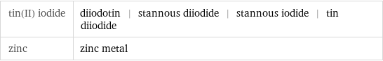 tin(II) iodide | diiodotin | stannous diiodide | stannous iodide | tin diiodide zinc | zinc metal