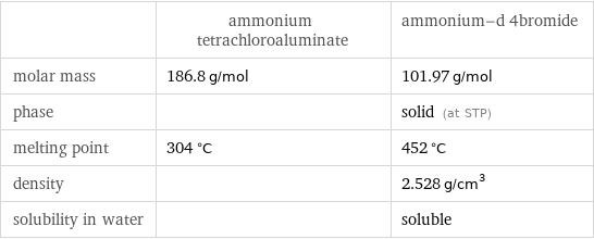  | ammonium tetrachloroaluminate | ammonium-d 4bromide molar mass | 186.8 g/mol | 101.97 g/mol phase | | solid (at STP) melting point | 304 °C | 452 °C density | | 2.528 g/cm^3 solubility in water | | soluble