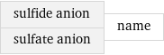 sulfide anion sulfate anion | name