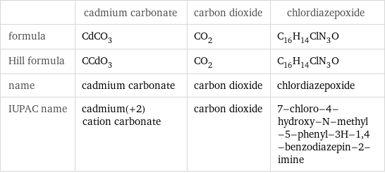  | cadmium carbonate | carbon dioxide | chlordiazepoxide formula | CdCO_3 | CO_2 | C_16H_14ClN_3O Hill formula | CCdO_3 | CO_2 | C_16H_14ClN_3O name | cadmium carbonate | carbon dioxide | chlordiazepoxide IUPAC name | cadmium(+2) cation carbonate | carbon dioxide | 7-chloro-4-hydroxy-N-methyl-5-phenyl-3H-1, 4-benzodiazepin-2-imine