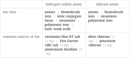  | hydrogen sulfate anion | chlorate anion ion class | anions | biomolecule ions | ionic conjugate bases | oxoanions | polyatomic ions | ionic weak acids | anions | biomolecule ions | oxoanions | polyatomic ions common sources of ion | variamine blue RT salt (1 eq) | Fast Garnet GBC salt (1 eq) | ammonium bisulfate (1 eq) | silver chlorate (1 eq) | potassium chlorate (1 eq)