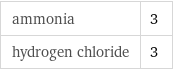 ammonia | 3 hydrogen chloride | 3