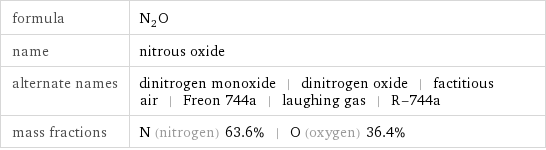 formula | N_2O name | nitrous oxide alternate names | dinitrogen monoxide | dinitrogen oxide | factitious air | Freon 744a | laughing gas | R-744a mass fractions | N (nitrogen) 63.6% | O (oxygen) 36.4%