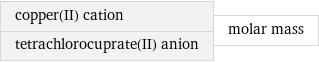 copper(II) cation tetrachlorocuprate(II) anion | molar mass