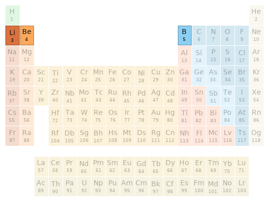 Periodic table location