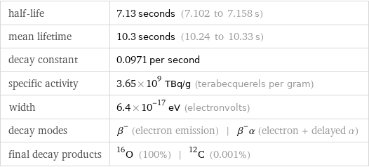 half-life | 7.13 seconds (7.102 to 7.158 s) mean lifetime | 10.3 seconds (10.24 to 10.33 s) decay constant | 0.0971 per second specific activity | 3.65×10^9 TBq/g (terabecquerels per gram) width | 6.4×10^-17 eV (electronvolts) decay modes | β^- (electron emission) | β^-α (electron + delayed α) final decay products | O-16 (100%) | C-12 (0.001%)