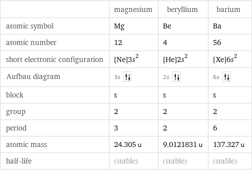  | magnesium | beryllium | barium atomic symbol | Mg | Be | Ba atomic number | 12 | 4 | 56 short electronic configuration | [Ne]3s^2 | [He]2s^2 | [Xe]6s^2 Aufbau diagram | 3s | 2s | 6s  block | s | s | s group | 2 | 2 | 2 period | 3 | 2 | 6 atomic mass | 24.305 u | 9.0121831 u | 137.327 u half-life | (stable) | (stable) | (stable)