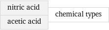 nitric acid acetic acid | chemical types