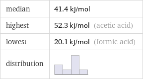 median | 41.4 kJ/mol highest | 52.3 kJ/mol (acetic acid) lowest | 20.1 kJ/mol (formic acid) distribution | 