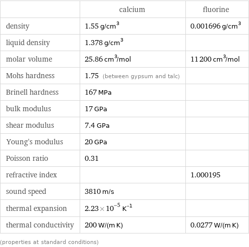  | calcium | fluorine density | 1.55 g/cm^3 | 0.001696 g/cm^3 liquid density | 1.378 g/cm^3 |  molar volume | 25.86 cm^3/mol | 11200 cm^3/mol Mohs hardness | 1.75 (between gypsum and talc) |  Brinell hardness | 167 MPa |  bulk modulus | 17 GPa |  shear modulus | 7.4 GPa |  Young's modulus | 20 GPa |  Poisson ratio | 0.31 |  refractive index | | 1.000195 sound speed | 3810 m/s |  thermal expansion | 2.23×10^-5 K^(-1) |  thermal conductivity | 200 W/(m K) | 0.0277 W/(m K) (properties at standard conditions)