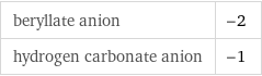 beryllate anion | -2 hydrogen carbonate anion | -1