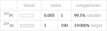  | visual | ratios | | comparisons Pr-157 | | 0.005 | 1 | 99.5% smaller At-219 | | 1 | 190 | 19000% larger