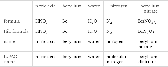  | nitric acid | beryllium | water | nitrogen | beryllium nitrate formula | HNO_3 | Be | H_2O | N_2 | Be(NO_3)_2 Hill formula | HNO_3 | Be | H_2O | N_2 | BeN_2O_6 name | nitric acid | beryllium | water | nitrogen | beryllium nitrate IUPAC name | nitric acid | beryllium | water | molecular nitrogen | beryllium dinitrate