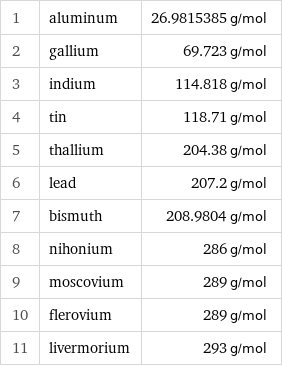 1 | aluminum | 26.9815385 g/mol 2 | gallium | 69.723 g/mol 3 | indium | 114.818 g/mol 4 | tin | 118.71 g/mol 5 | thallium | 204.38 g/mol 6 | lead | 207.2 g/mol 7 | bismuth | 208.9804 g/mol 8 | nihonium | 286 g/mol 9 | moscovium | 289 g/mol 10 | flerovium | 289 g/mol 11 | livermorium | 293 g/mol