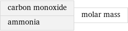 carbon monoxide ammonia | molar mass