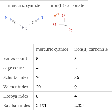   | mercuric cyanide | iron(II) carbonate vertex count | 5 | 5 edge count | 4 | 3 Schultz index | 74 | 36 Wiener index | 20 | 9 Hosoya index | 8 | 4 Balaban index | 2.191 | 2.324