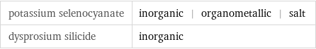 potassium selenocyanate | inorganic | organometallic | salt dysprosium silicide | inorganic