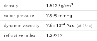 density | 1.5129 g/cm^3 vapor pressure | 7.999 mmHg dynamic viscosity | 7.6×10^-4 Pa s (at 25 °C) refractive index | 1.39717