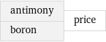 antimony boron | price